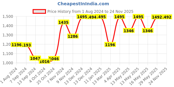 tatacliq.com Baggit Purple Textured Medium Handbag baggit Price History Graph from 1 Aug 2024 to 24 Nov 2025