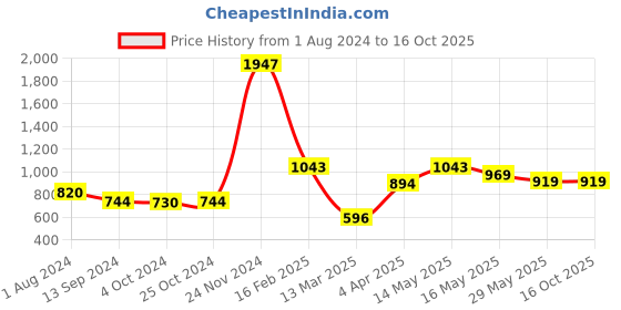 tatacliq.com Baggit Purple Textured Medium Sling Handbag baggit Price History Graph from 1 Aug 2024 to 16 Oct 2025