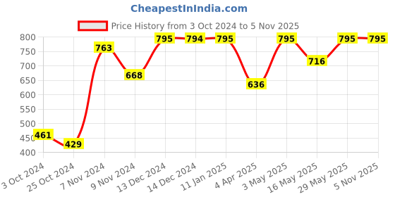 tatacliq.com Baggit Purple Textured Small Bi-Fold Wallet for Women baggit Price History Graph from 3 Oct 2024 to 5 Nov 2025