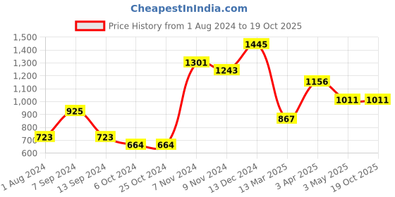 tatacliq.com Baggit Purple Textured Small Cross Body Bag baggit Price History Graph from 1 Aug 2024 to 19 Oct 2025