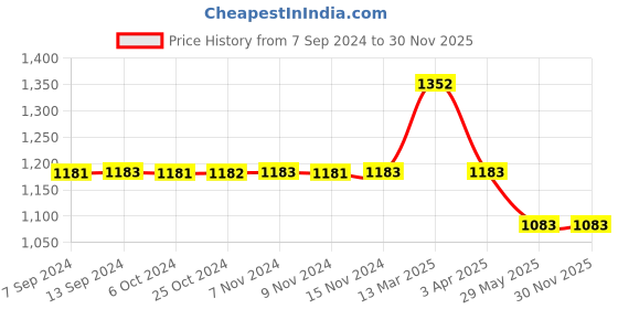 tatacliq.com Baggit Purple Textured Small Cross Body Bag baggit Price History Graph from 7 Sep 2024 to 30 Nov 2025