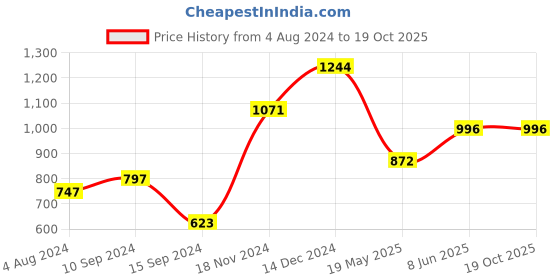 tatacliq.com Baggit Purple Textured Small Hobo Bag baggit Price History Graph from 4 Aug 2024 to 19 Oct 2025