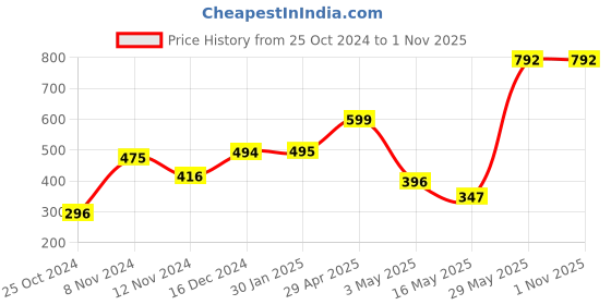 tatacliq.com Baggit Purple Textured Small Tri-Fold Wallet for Women baggit Price History Graph from 25 Oct 2024 to 31 Oct 2025