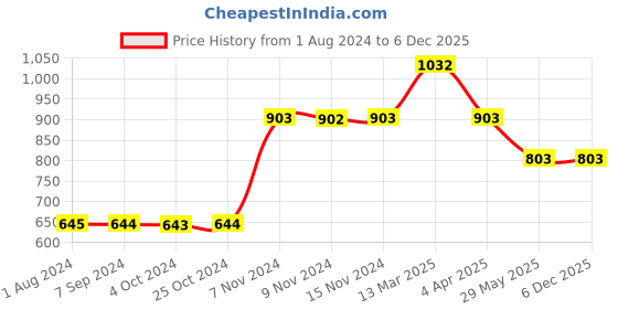 tatacliq.com Baggit Purple Textured Wallet for Women baggit Price History Graph from 1 Aug 2024 to 6 Dec 2025
