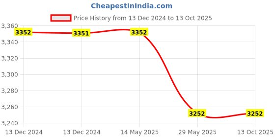 tatacliq.com Baggit Quarus Green PU Solid Bowler Handbag baggit Price History Graph from 13 Dec 2024 to 13 Oct 2025