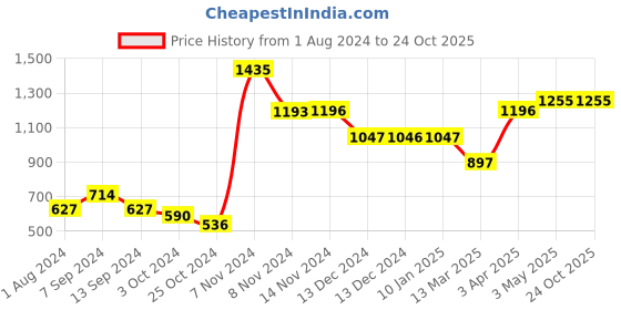 tatacliq.com Baggit Rebozo Pink PU Solid Sling Handbag baggit Price History Graph from 1 Aug 2024 to 23 Oct 2025