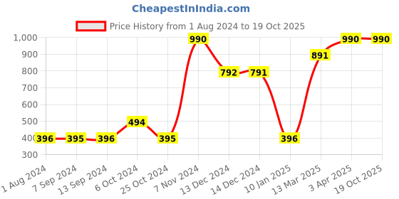 tatacliq.com Baggit Red Casual Bi-Fold Wallet for Men baggit Price History Graph from 1 Aug 2024 to 18 Oct 2025