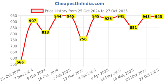 tatacliq.com Baggit Red Geometric Small Cross Body Bag baggit Price History Graph from 25 Oct 2024 to 27 Oct 2025