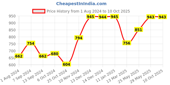tatacliq.com Baggit Red Large Cross Body Bag baggit Price History Graph from 1 Aug 2024 to 10 Oct 2025