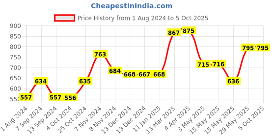 tatacliq.com Baggit Red Large Handbag baggit Price History Graph from 1 Aug 2024 to 5 Oct 2025