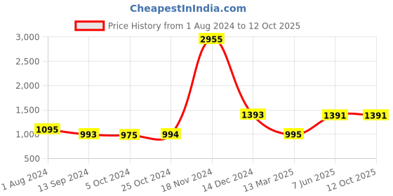 tatacliq.com Baggit Red Medium Backpack baggit Price History Graph from 1 Aug 2024 to 12 Oct 2025
