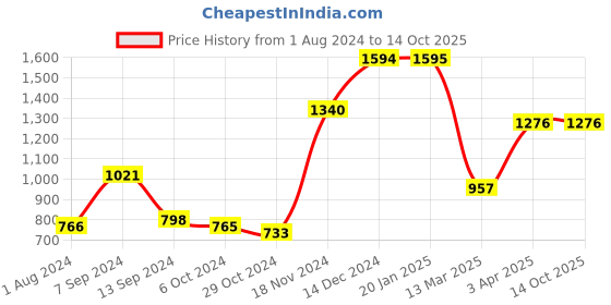 tatacliq.com Baggit Red Medium Cross Body Bag baggit Price History Graph from 1 Aug 2024 to 14 Oct 2025