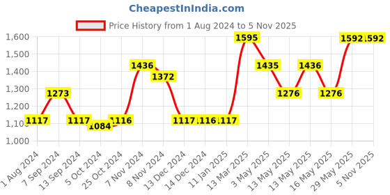tatacliq.com Baggit Red Medium Duffle Bag for Women baggit Price History Graph from 1 Aug 2024 to 5 Nov 2025