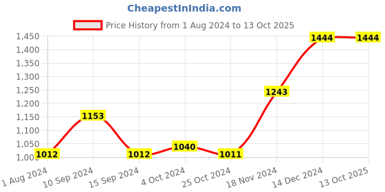 tatacliq.com Baggit Red Medium Handbag baggit Price History Graph from 1 Aug 2024 to 12 Oct 2025