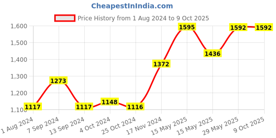 tatacliq.com Baggit Red Medium Messenger Bag baggit Price History Graph from 1 Aug 2024 to 8 Oct 2025