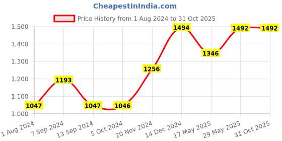 tatacliq.com Baggit Red Medium Satchel Handbag baggit Price History Graph from 1 Aug 2024 to 31 Oct 2025