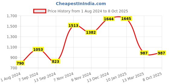 tatacliq.com Baggit Red Medium Shoulder Bag baggit Price History Graph from 1 Aug 2024 to 7 Oct 2025