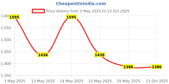 tatacliq.com Baggit Red Medium Tote baggit Price History Graph from 3 May 2025 to 12 Oct 2025