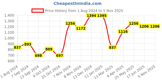 tatacliq.com Baggit Red Medium Tote Bag baggit Price History Graph from 1 Aug 2024 to 4 Nov 2025