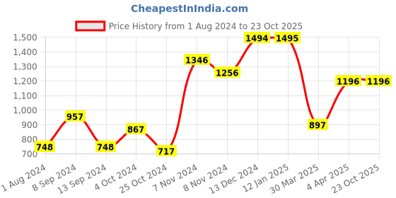 tatacliq.com Baggit Red Medium Tote Bag baggit Price History Graph from 1 Aug 2024 to 23 Oct 2025