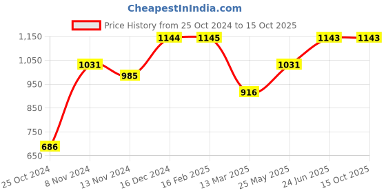 tatacliq.com Baggit Red Medium Tote Bag baggit Price History Graph from 25 Oct 2024 to 14 Oct 2025