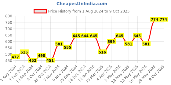 tatacliq.com Baggit Red Paneled Bi-Fold Wallet for Women baggit Price History Graph from 1 Aug 2024 to 8 Oct 2025
