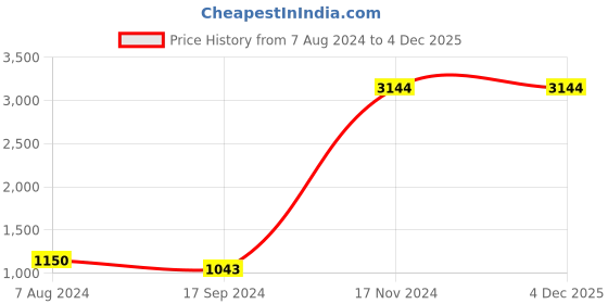 tatacliq.com Baggit Red Printed Medium Tote Handbag baggit Price History Graph from 7 Aug 2024 to 2 Dec 2025