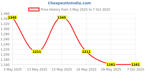 tatacliq.com Baggit Red Printed Small Baguette Bag baggit Price History Graph from 3 May 2025 to 6 Oct 2025