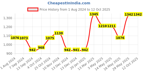 tatacliq.com Baggit Red Printed Small Handbag baggit Price History Graph from 1 Aug 2024 to 12 Oct 2025