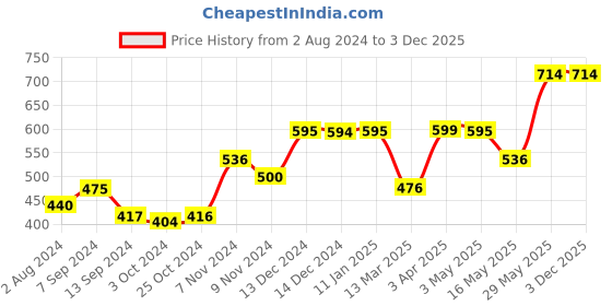 tatacliq.com Baggit Red Printed Small Tri-Fold Wallet for Women baggit Price History Graph from 2 Aug 2024 to 2 Dec 2025