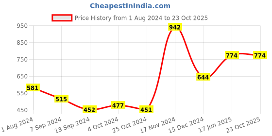 tatacliq.com Baggit Red Printed Zip Around Wallet for Women baggit Price History Graph from 1 Aug 2024 to 23 Oct 2025