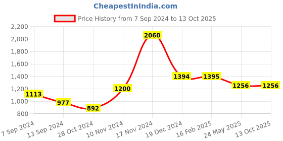 tatacliq.com Baggit Red PVC Solid Tote Handbag baggit Price History Graph from 7 Sep 2024 to 13 Oct 2025