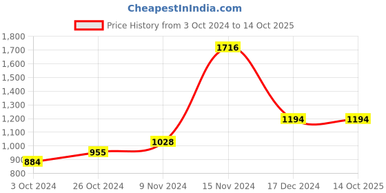 tatacliq.com Baggit Red Quilted Small Handbag baggit Price History Graph from 3 Oct 2024 to 14 Oct 2025