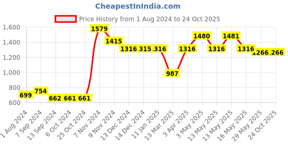 tatacliq.com Baggit Red Small Cross Body Bag baggit Price History Graph from 1 Aug 2024 to 23 Oct 2025