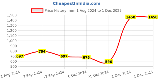 tatacliq.com Baggit Red Small Cross Body Bag baggit Price History Graph from 1 Aug 2024 to 30 Nov 2025
