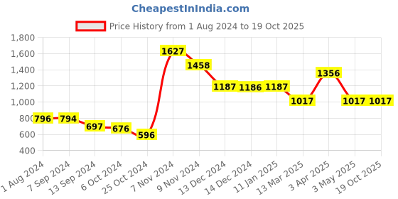 tatacliq.com Baggit Red Small Cross Body Bag baggit Price History Graph from 1 Aug 2024 to 17 Oct 2025
