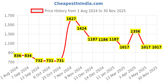 tatacliq.com Baggit Red Small Cross Body Bag baggit Price History Graph from 1 Aug 2024 to 29 Nov 2025