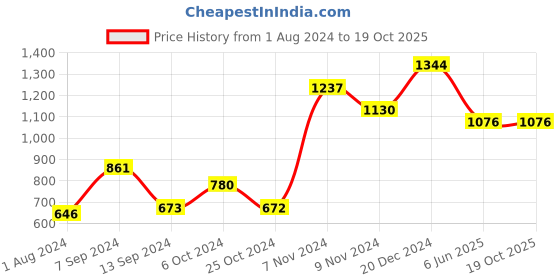 tatacliq.com Baggit Red Small Cross Body Bag baggit Price History Graph from 1 Aug 2024 to 17 Oct 2025