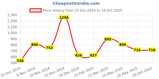 tatacliq.com Baggit Red Small Cross Body Bag baggit Price History Graph from 25 Oct 2024 to 18 Oct 2025