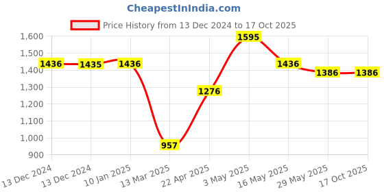 tatacliq.com Baggit Red Small Cross Body Bag baggit Price History Graph from 13 Dec 2024 to 15 Oct 2025