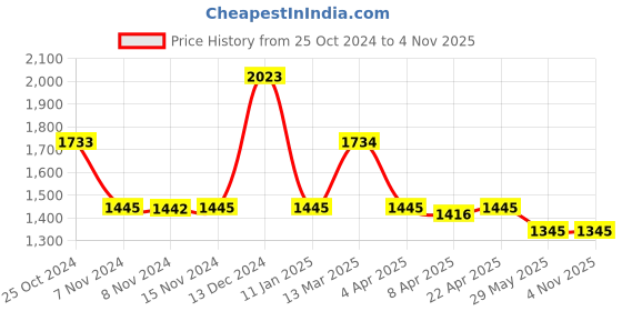 tatacliq.com Baggit Red Small Duffle Bag baggit Price History Graph from 25 Oct 2024 to 4 Nov 2025