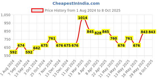 tatacliq.com Baggit Red Small Handbag baggit Price History Graph from 1 Aug 2024 to 8 Oct 2025