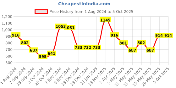 tatacliq.com Baggit Red Small Handbag baggit Price History Graph from 1 Aug 2024 to 5 Oct 2025