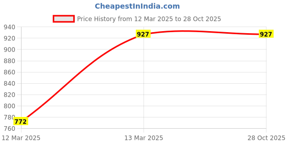 tatacliq.com Baggit Red Small Hobo bag baggit Price History Graph from 12 Mar 2025 to 27 Oct 2025