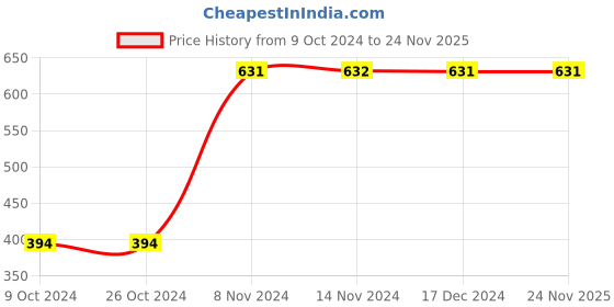 tatacliq.com Baggit Red Small Tri-Fold Wallet for Women baggit Price History Graph from 9 Oct 2024 to 24 Nov 2025
