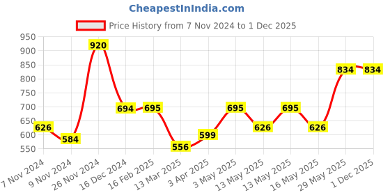 tatacliq.com Baggit Red Small Wallet for Women baggit Price History Graph from 7 Nov 2024 to 30 Nov 2025