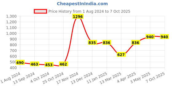 tatacliq.com Baggit Red Solid Bi-Fold Wallet for Women baggit Price History Graph from 1 Aug 2024 to 7 Oct 2025