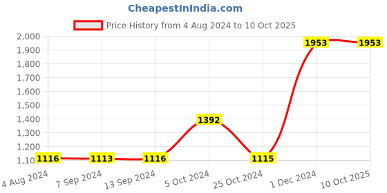 tatacliq.com Baggit Red Solid Clutch baggit Price History Graph from 4 Aug 2024 to 10 Oct 2025