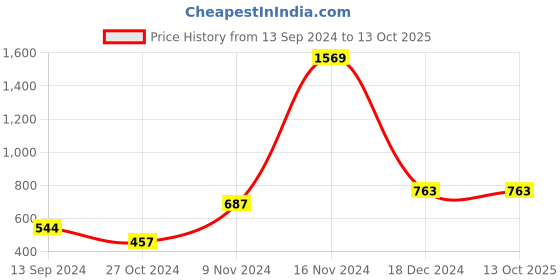 tatacliq.com Baggit Red Solid Clutch baggit Price History Graph from 13 Sep 2024 to 13 Oct 2025