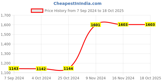 tatacliq.com Baggit Red Solid Large Bowler Bag baggit Price History Graph from 7 Sep 2024 to 18 Oct 2025